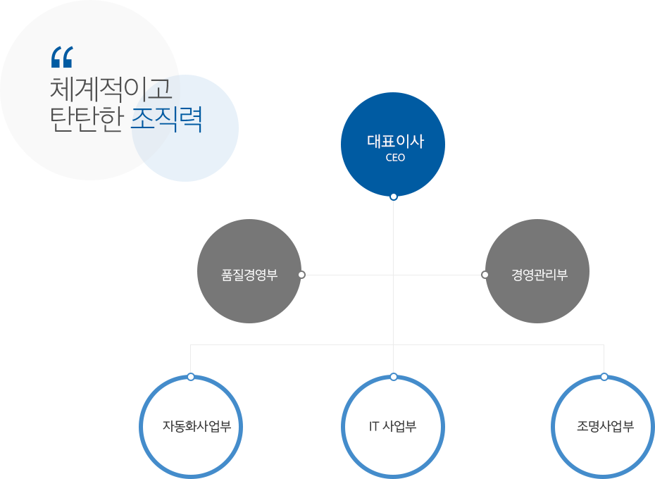 조직도