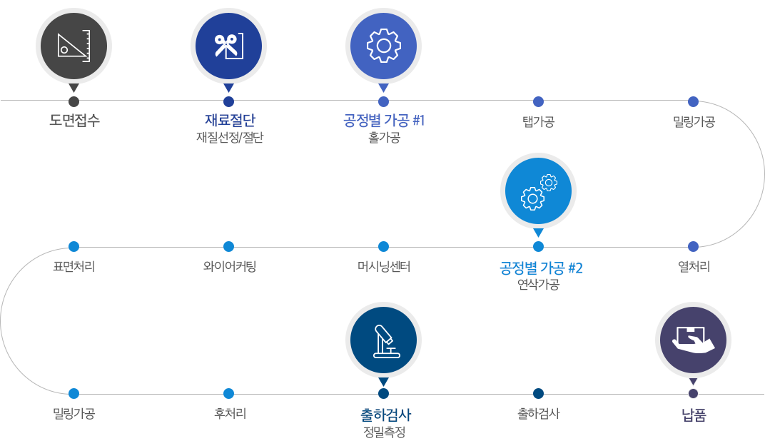 프로세스